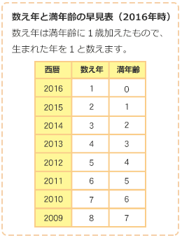 数え年 East Asian Age Reckoning Japaneseclass Jp