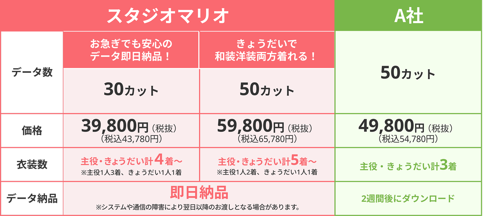 スタジオマリオと他社の比較表