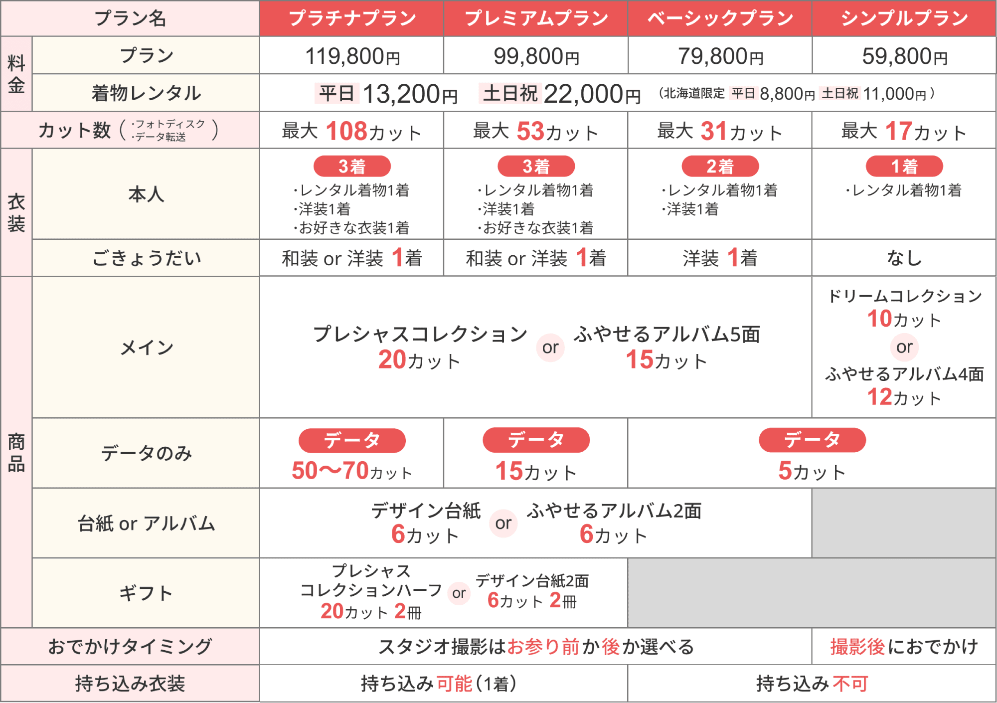 七五三当日パック 4プランの比較表