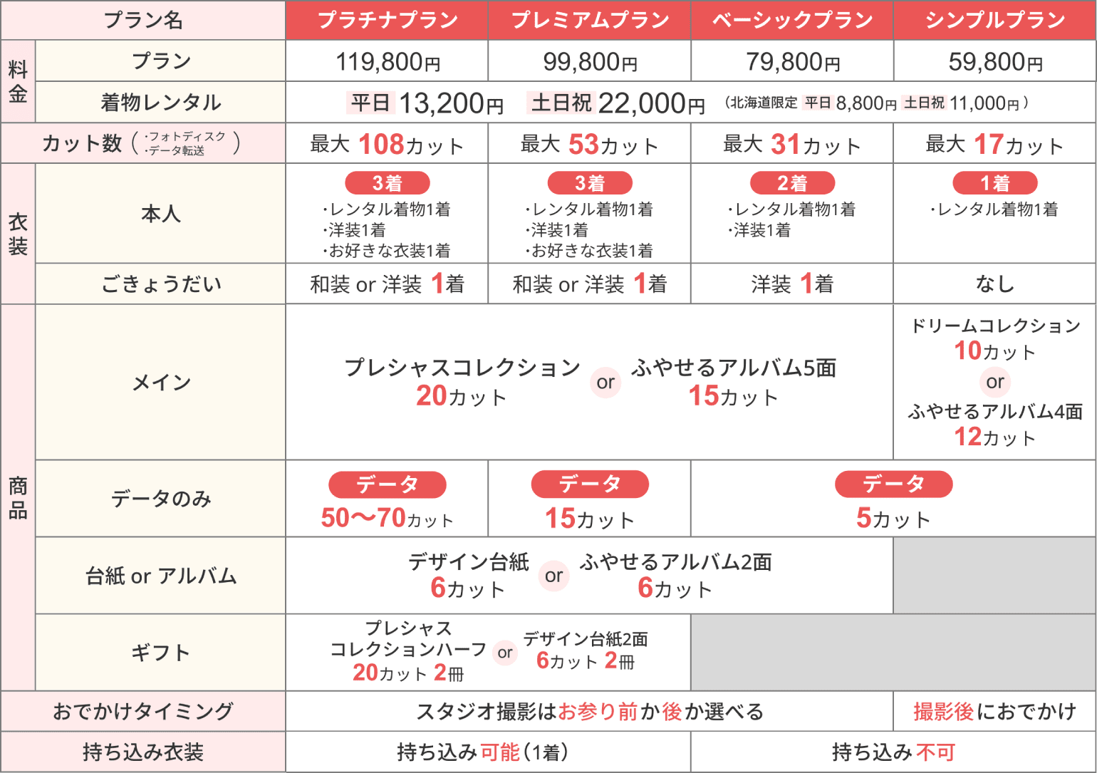 七五三当日パック 4プランの比較表